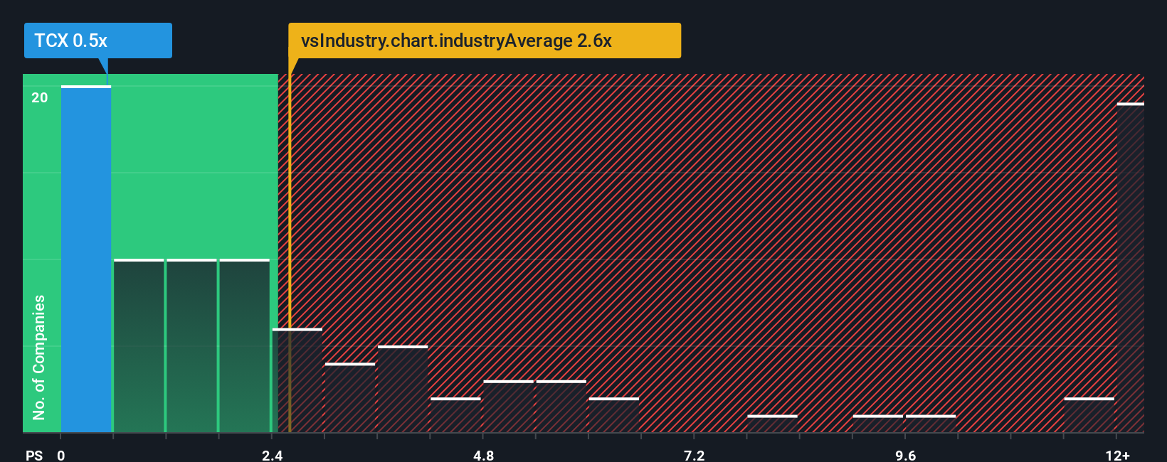 ps-multiple-vs-industry