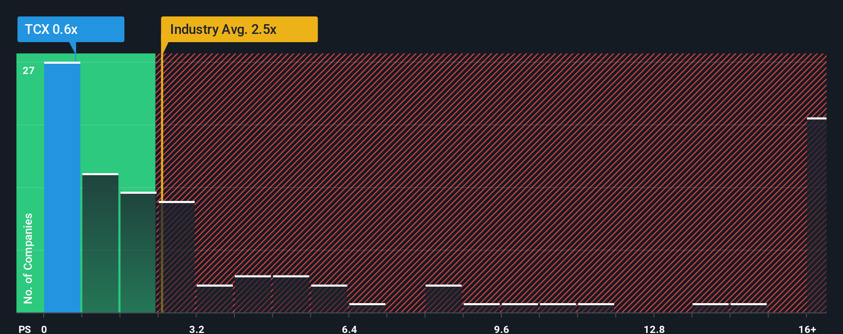 ps-multiple-vs-industry