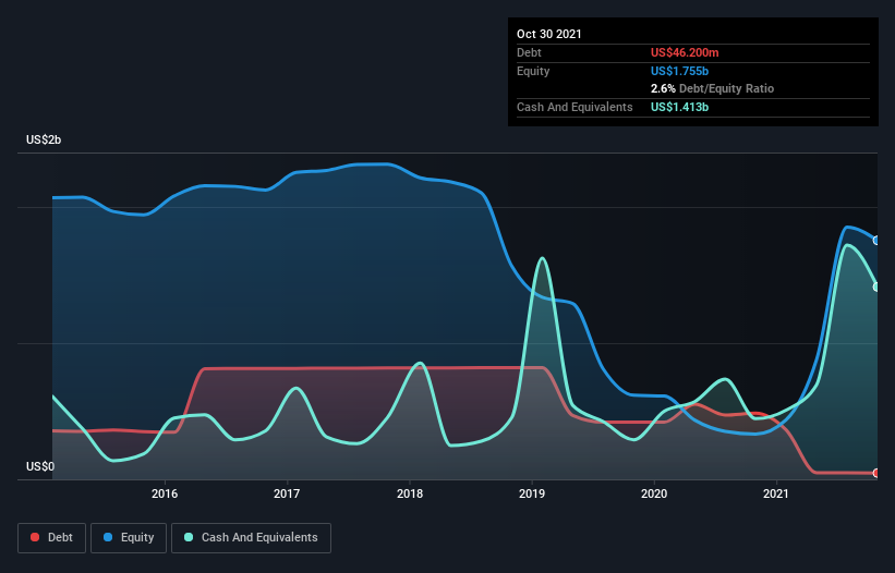 debt-equity-history-analysis