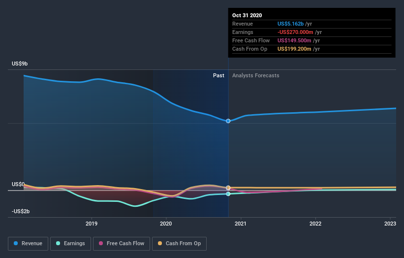 GameStop Corp. (NYSE:GME) Analysts Are Pretty Bullish On ...