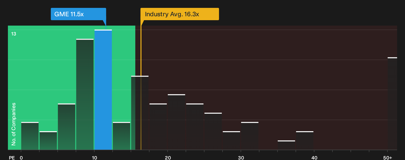 NYSE:GME P/E Ratio as at Sep 2026