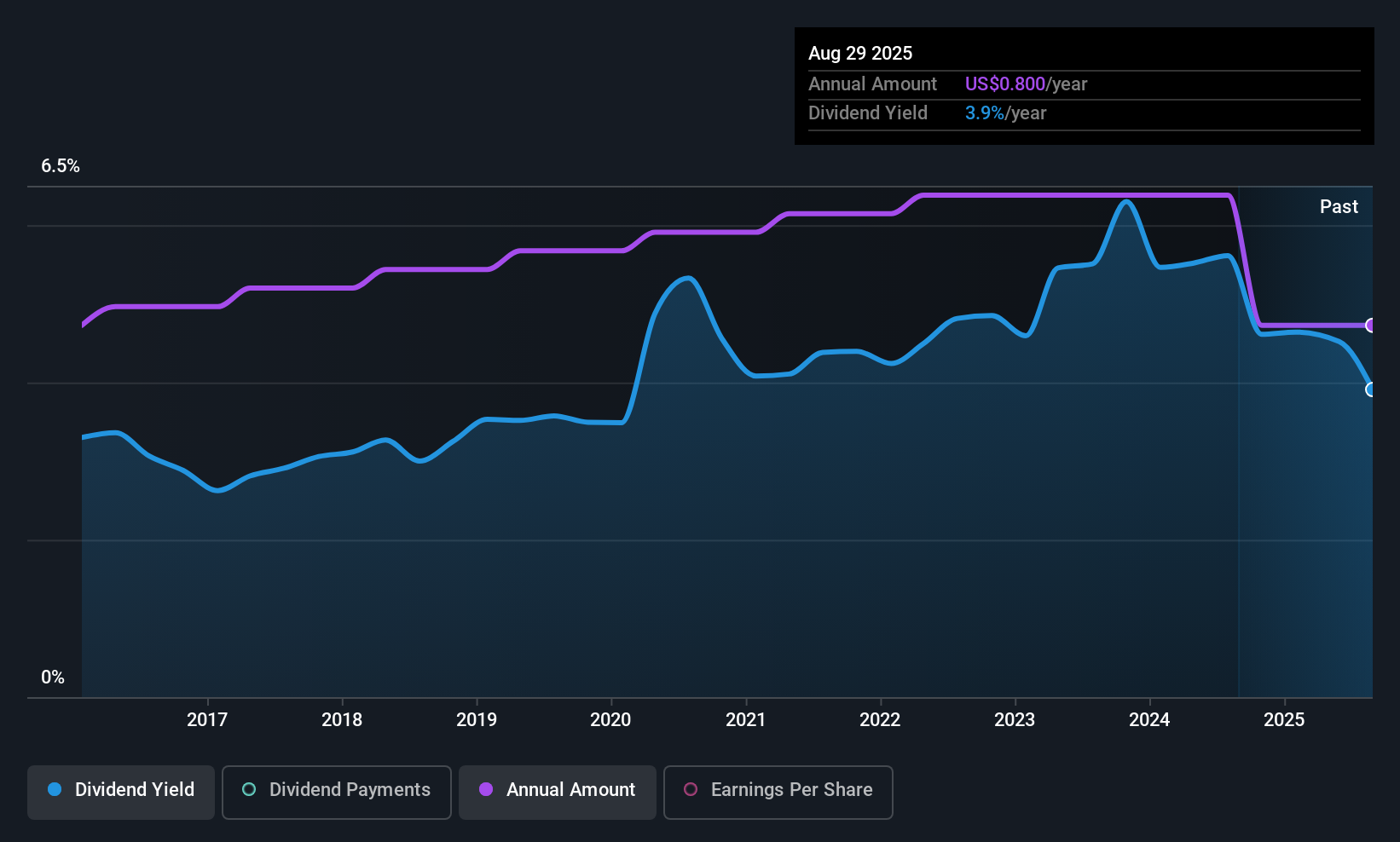 historic-dividend
