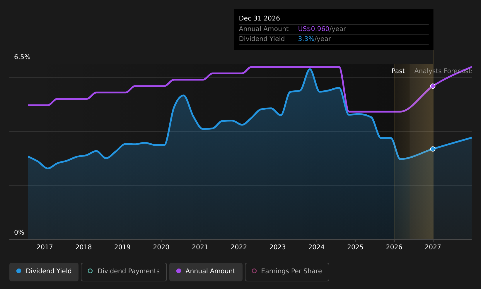 historic-dividend