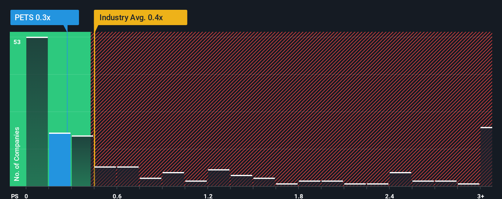 ps-multiple-vs-industry