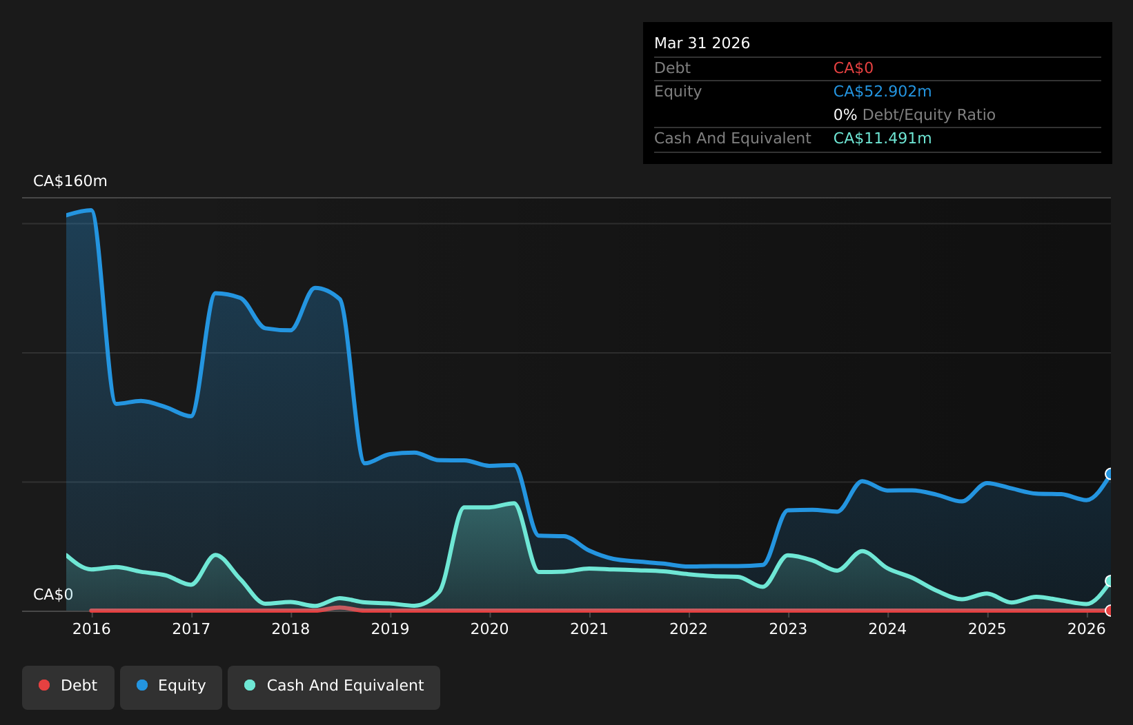 debt-equity-history-analysis