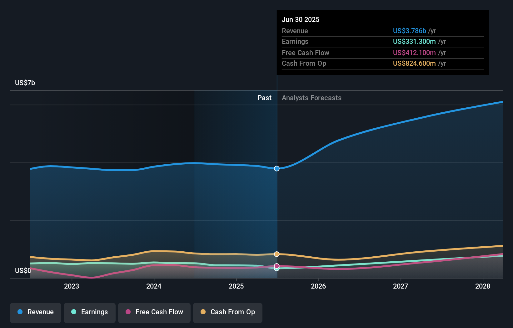earnings-and-revenue-growth