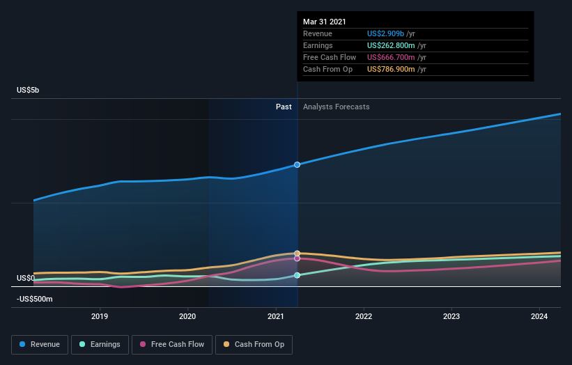 earnings-and-revenue-growth