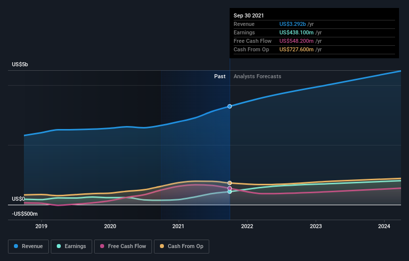 earnings-and-revenue-growth