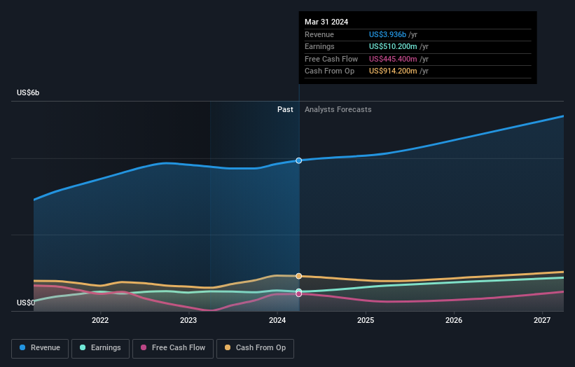 earnings-and-revenue-growth