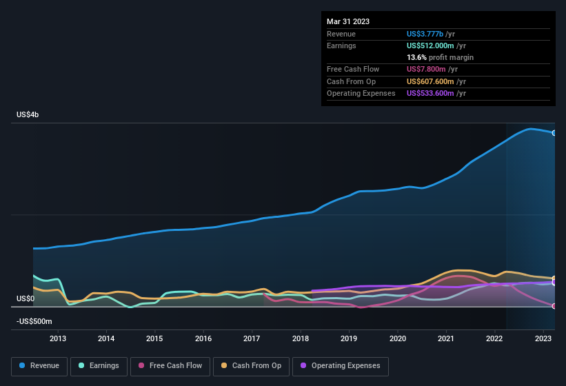 earnings-and-revenue-history