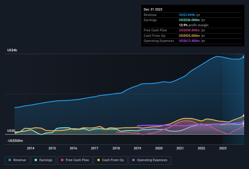 earnings-and-revenue-history