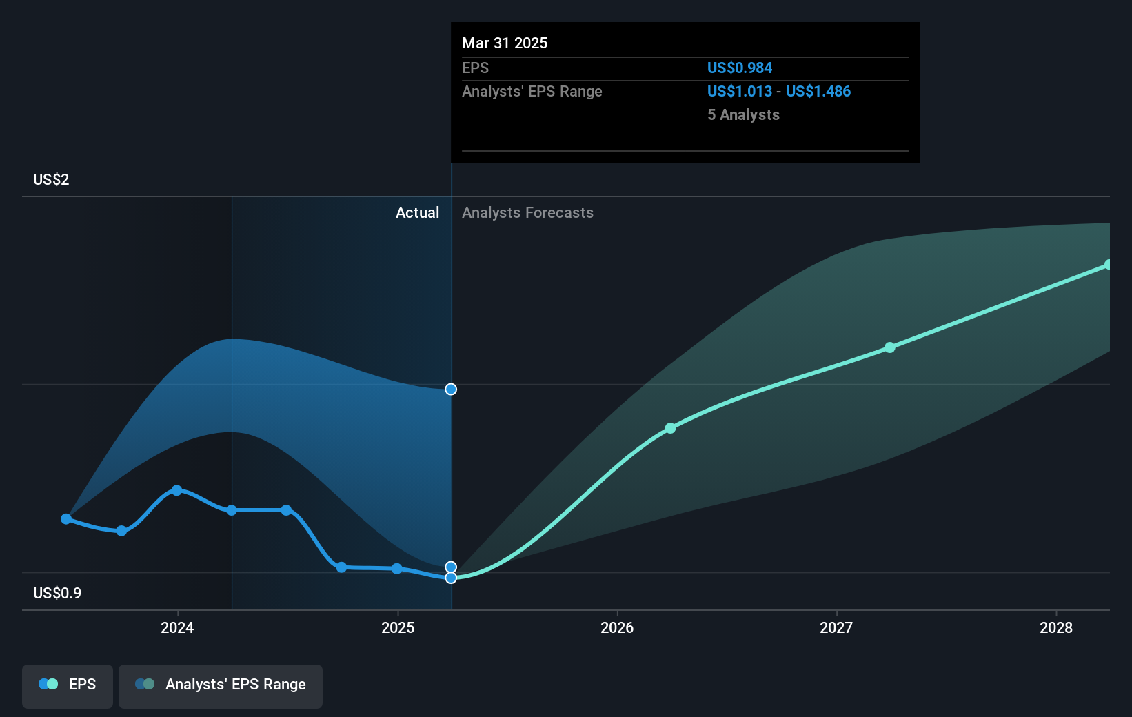 earnings-per-share-growth