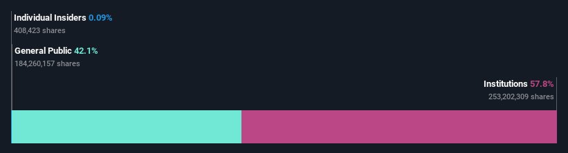 ownership-breakdown