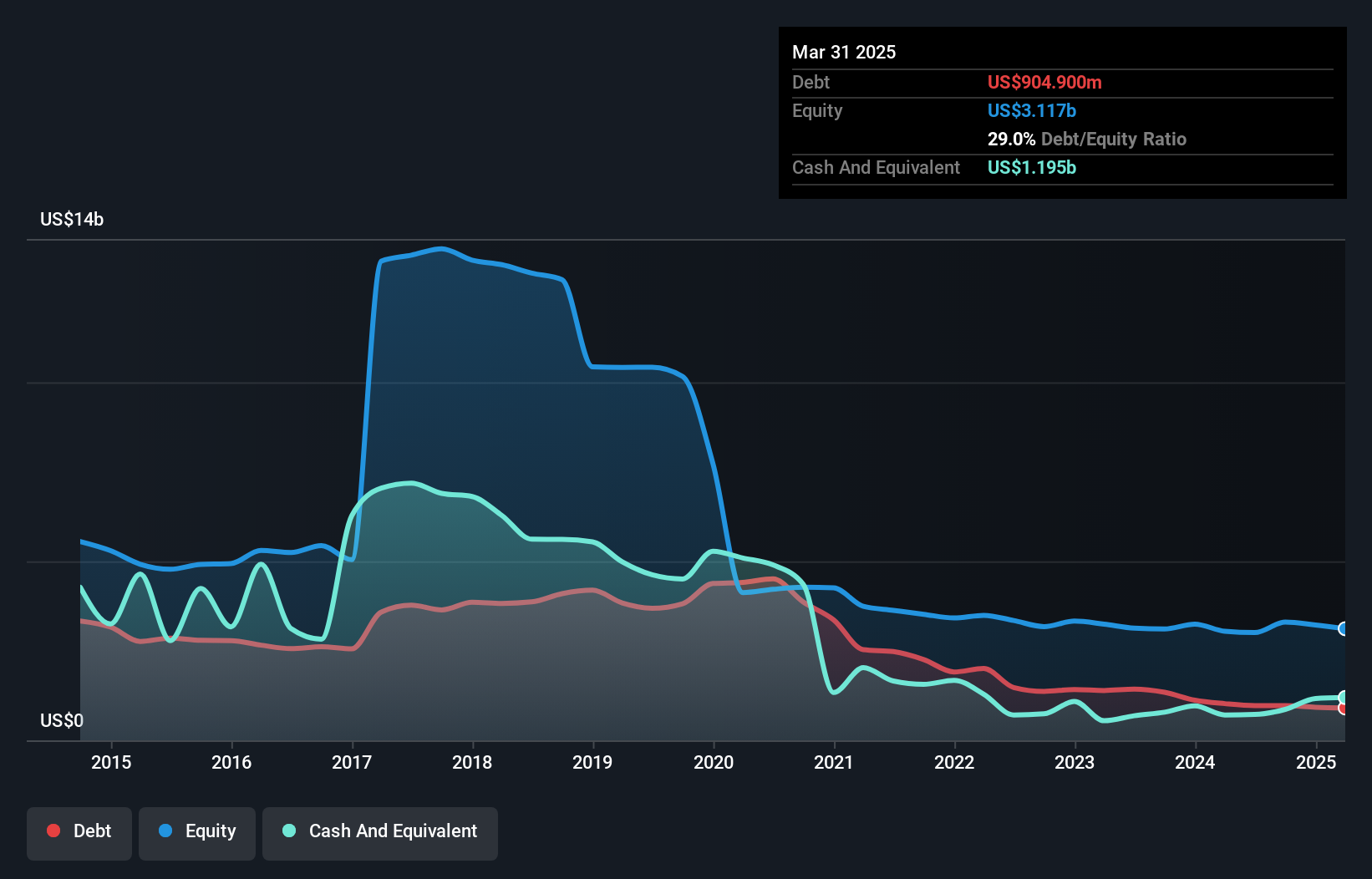 debt-equity-history-analysis