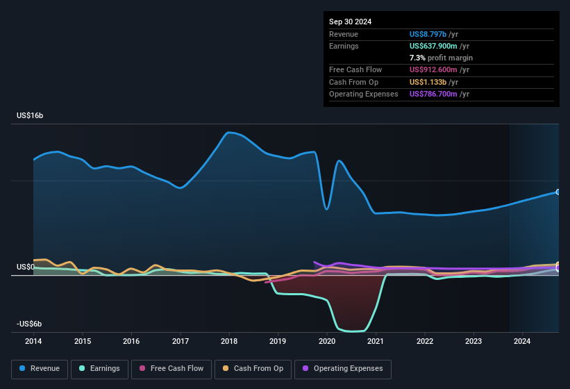 earnings-and-revenue-history