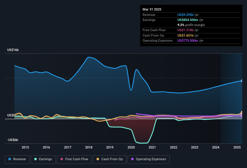 earnings-and-revenue-history