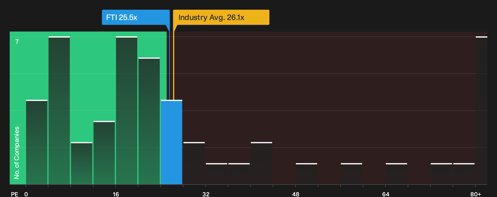 NYSE:FTI P/E Ratio as at Sep 2026