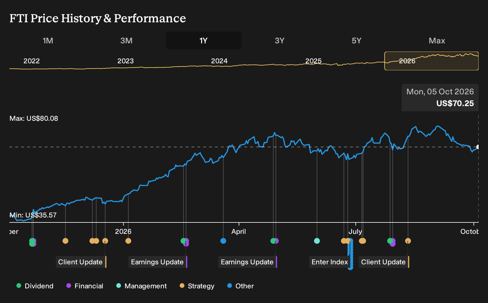 NYSE:FTI 1-Year Stock Price Chart