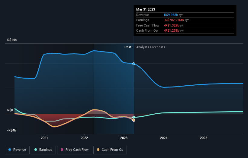 IRBR3.SA -, Stock Price & Latest News