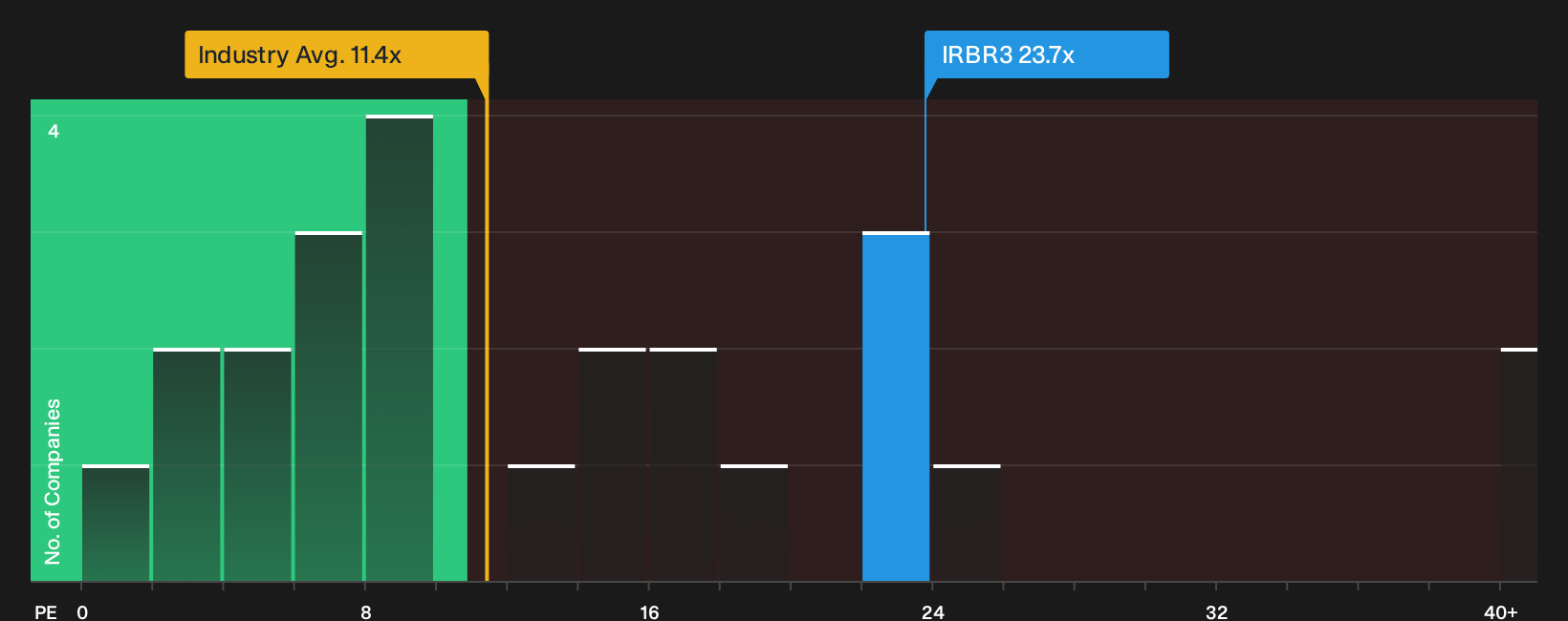 BOVESPA:IRBR3 P/E Ratio as at Oct 2026