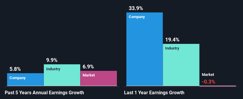 past-earnings-growth