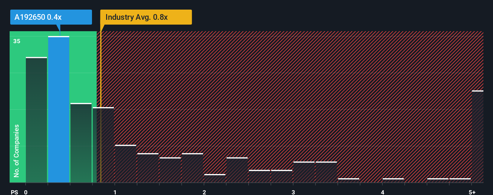 ps-multiple-vs-industry