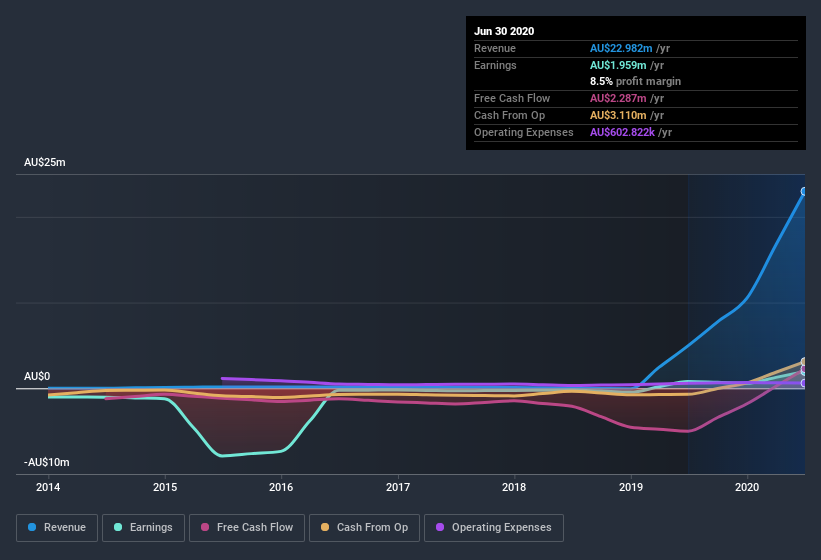 earnings-and-revenue-history