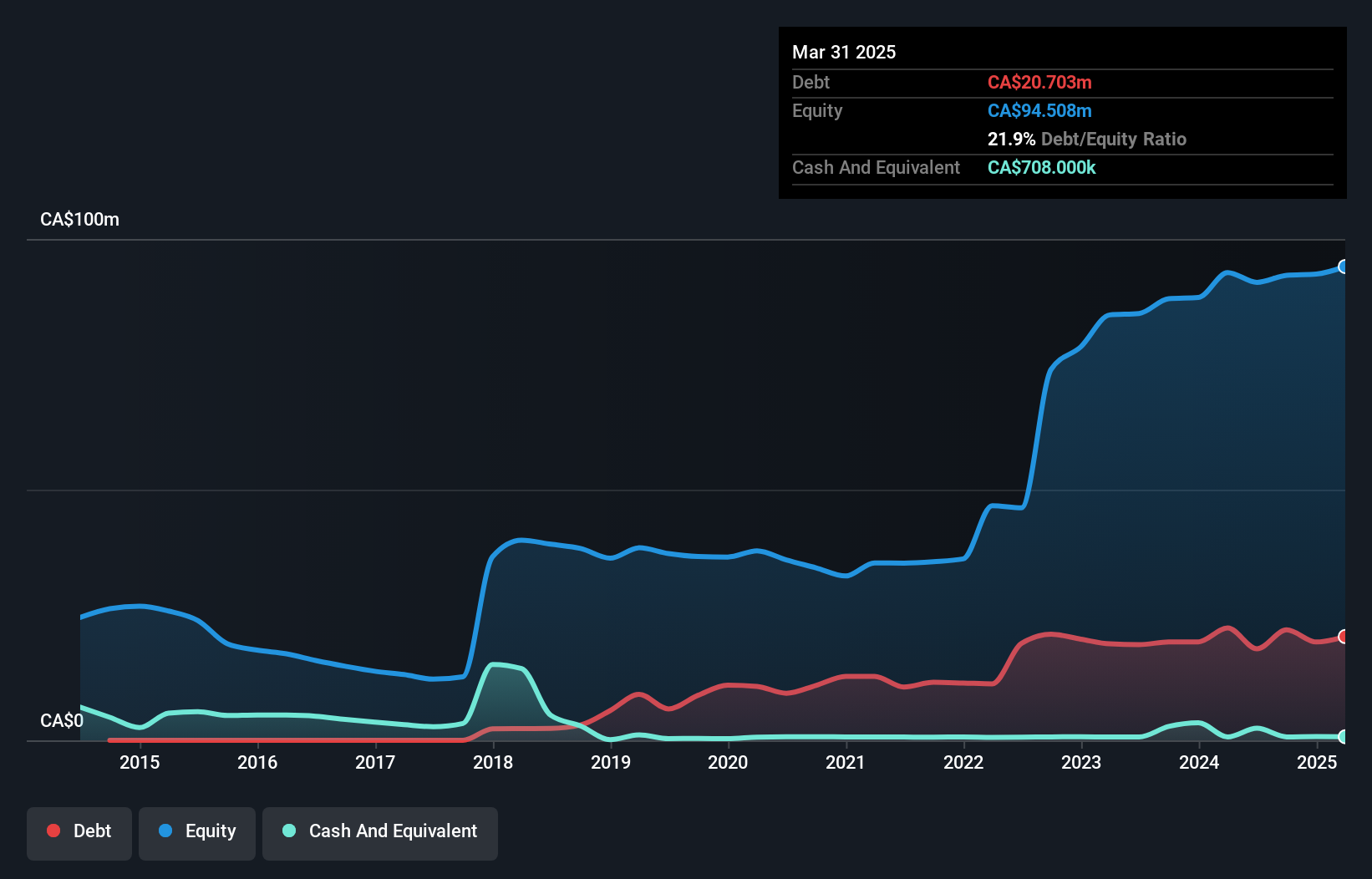 debt-equity-history-analysis