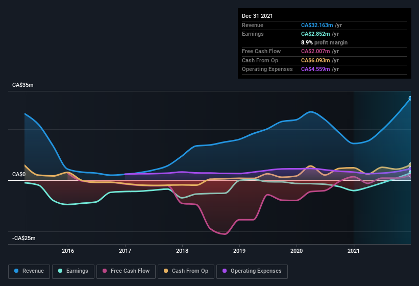 earnings-and-revenue-history