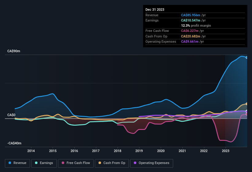 earnings-and-revenue-history