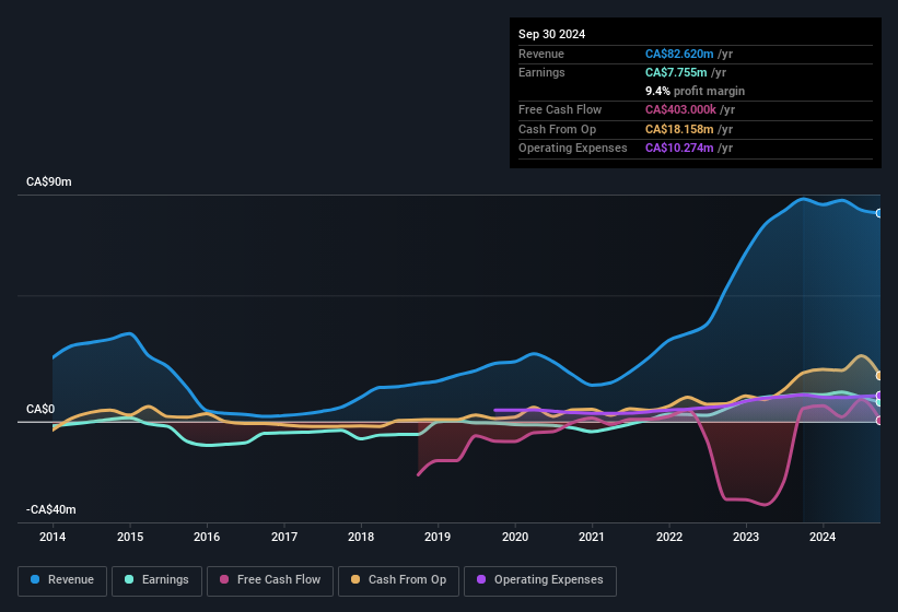 earnings-and-revenue-history