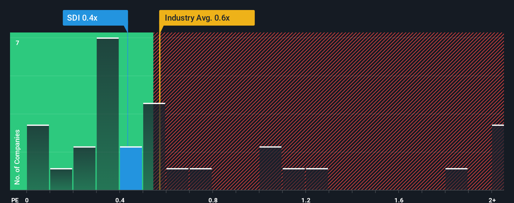 ps-multiple-vs-industry