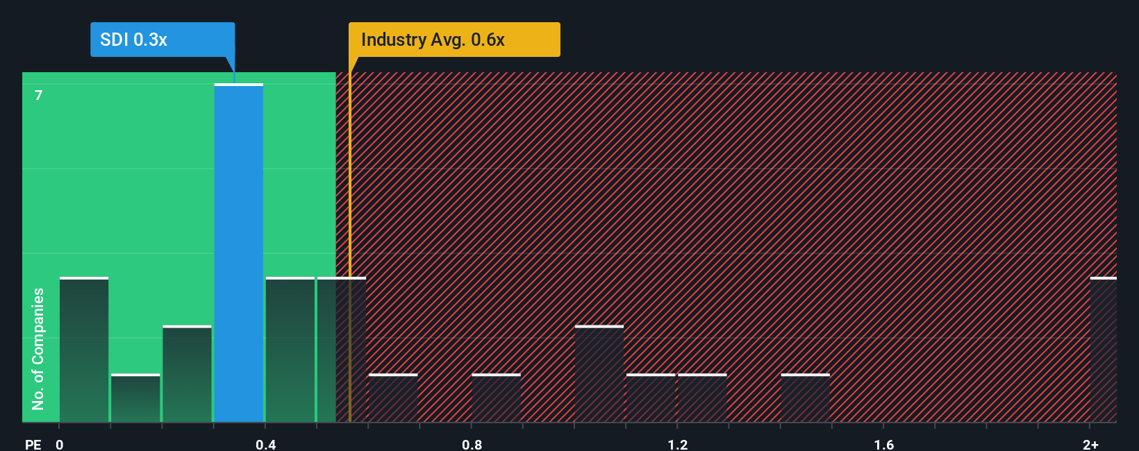 ps-multiple-vs-industry