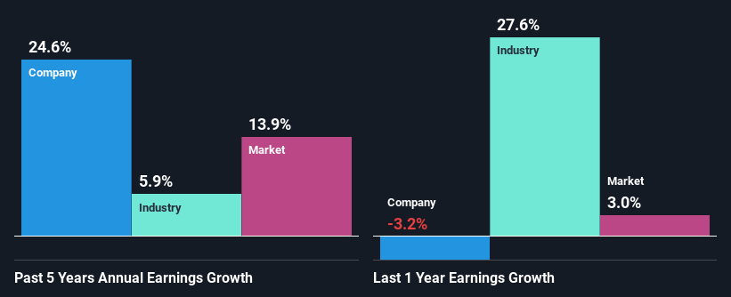 past-earnings-growth