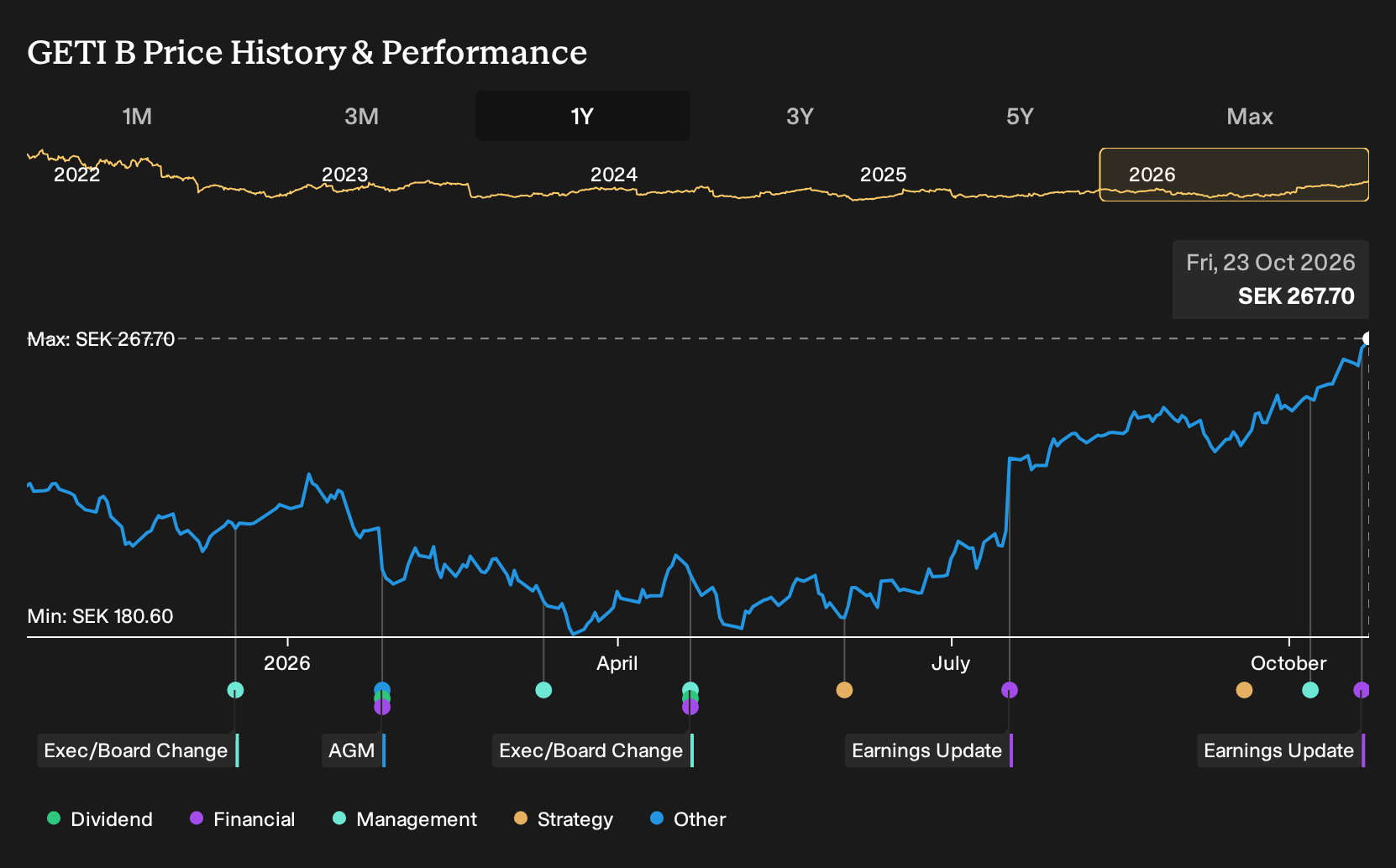 OM:GETI B 1-Year Stock Price Chart
