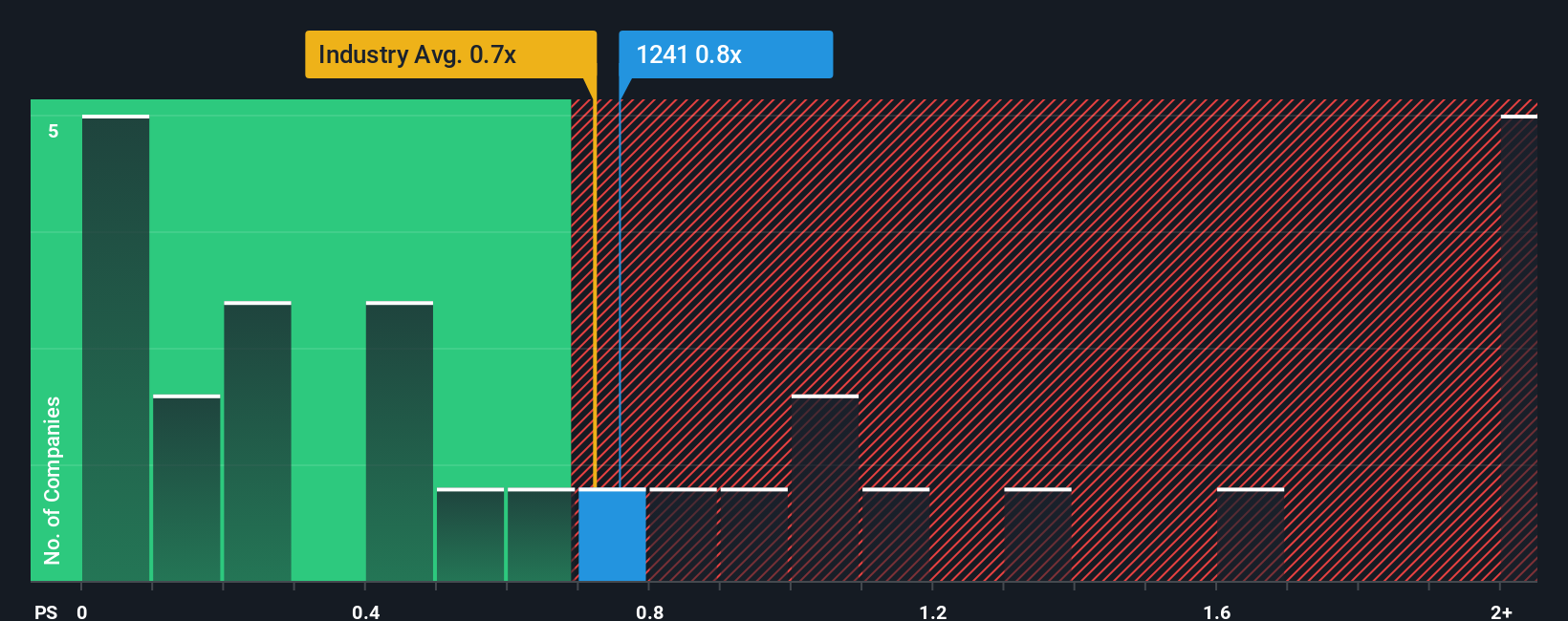 ps-multiple-vs-industry