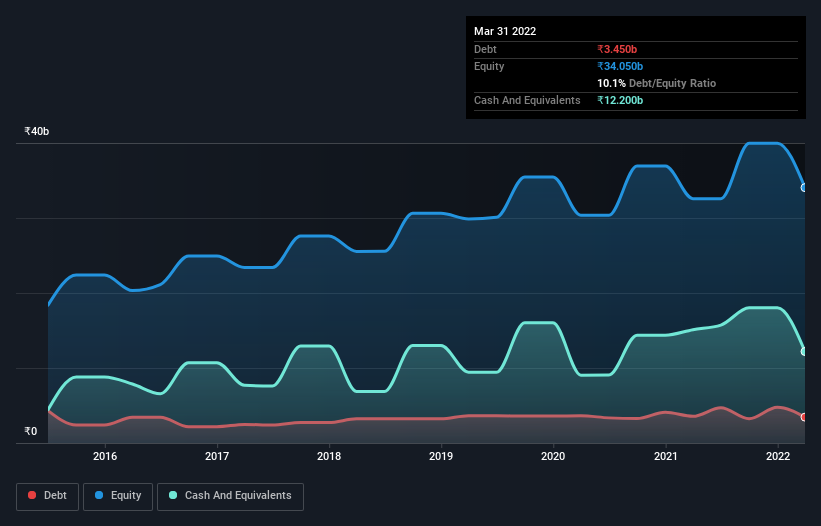 debt-equity-history-analysis