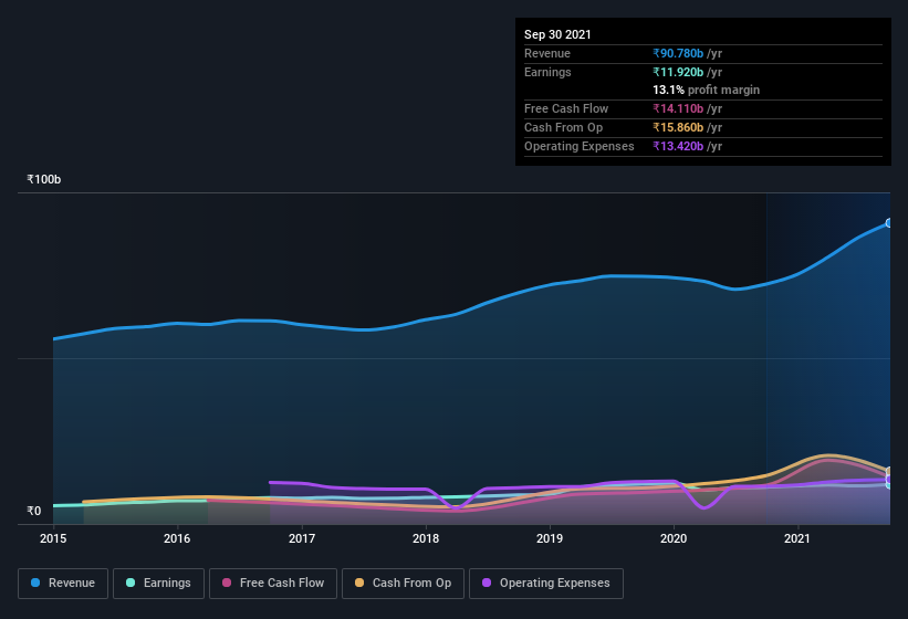 earnings-and-revenue-history