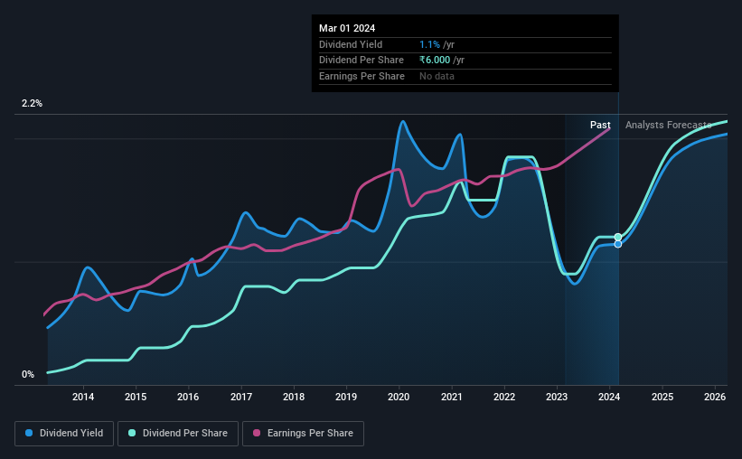 Here's What We Like About Marico's (NSEMARICO) Dividend