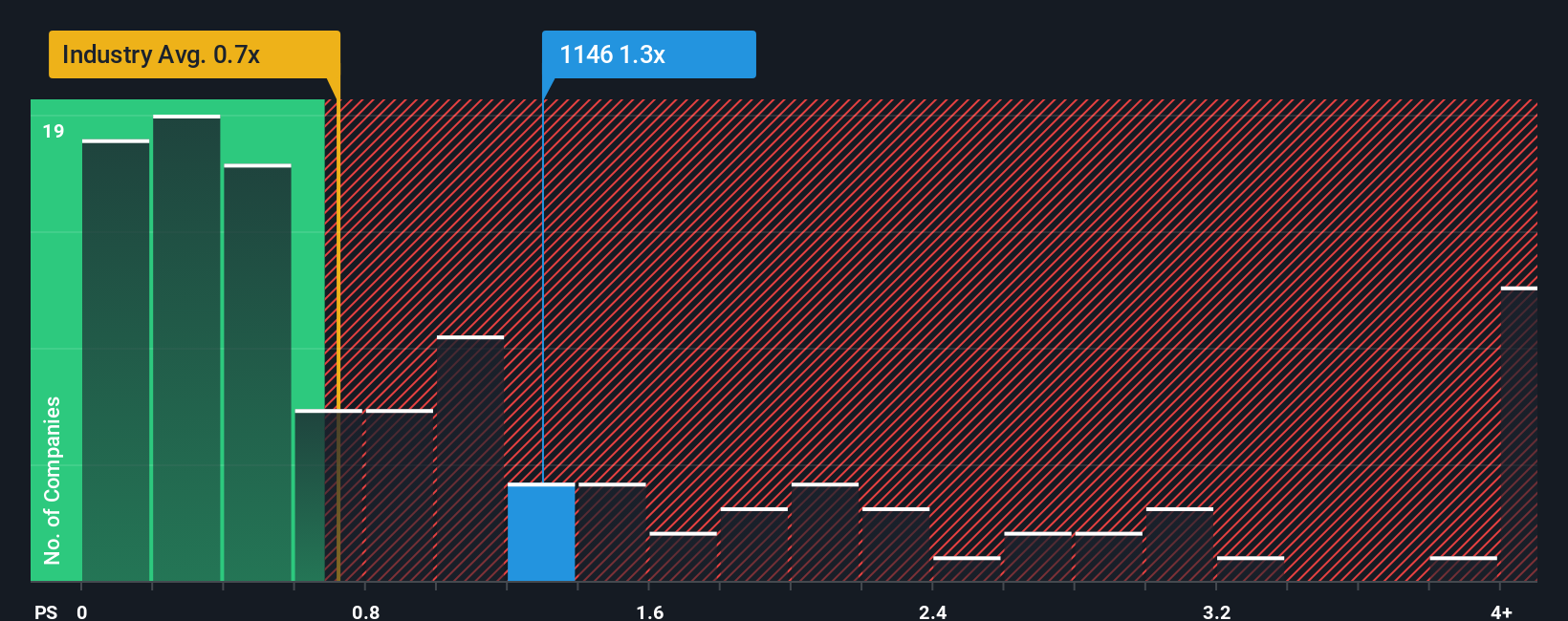 ps-multiple-vs-industry