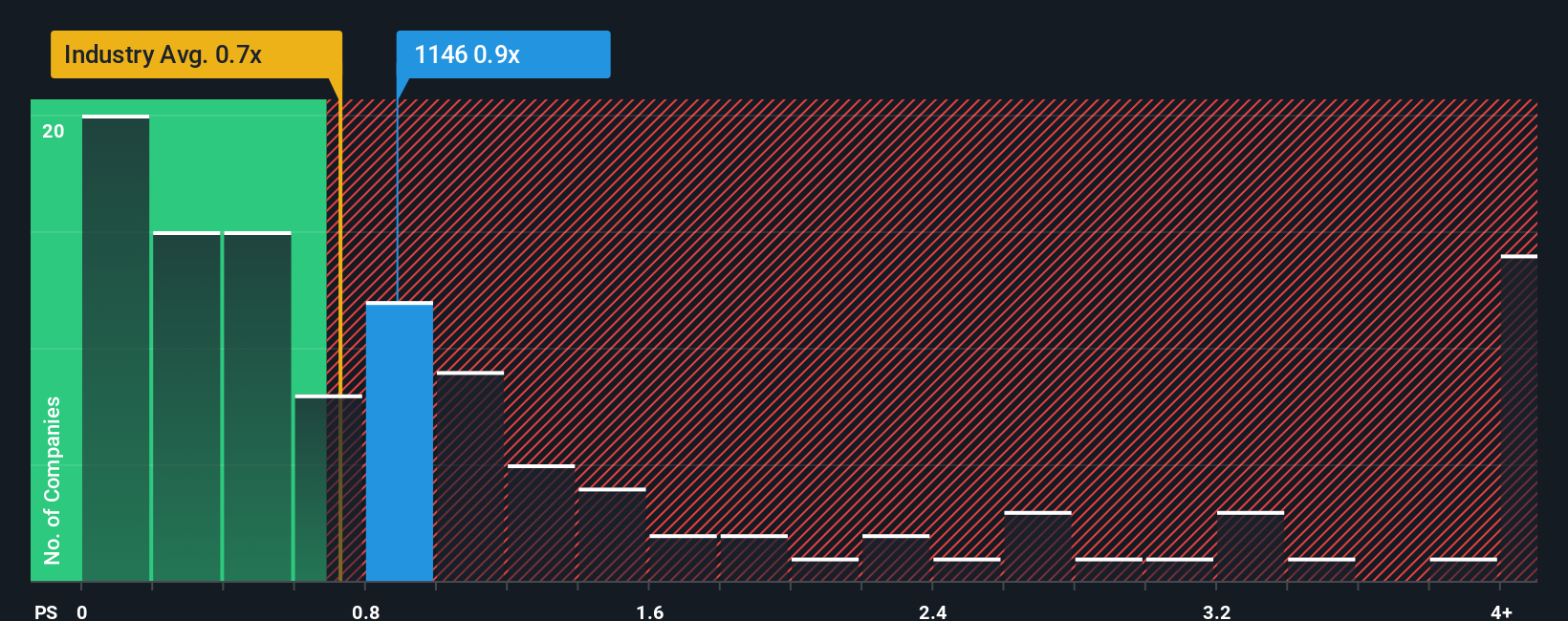 ps-multiple-vs-industry