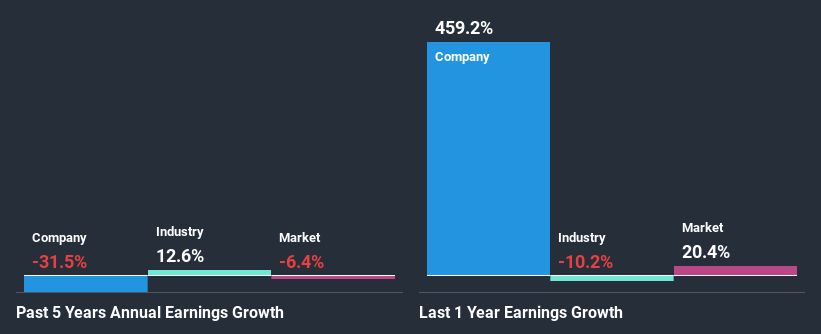 past-earnings-growth