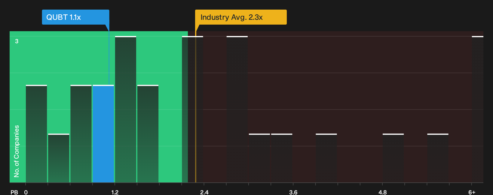 NasdaqCM:QUBT P/B Ratio as at Sep 2026