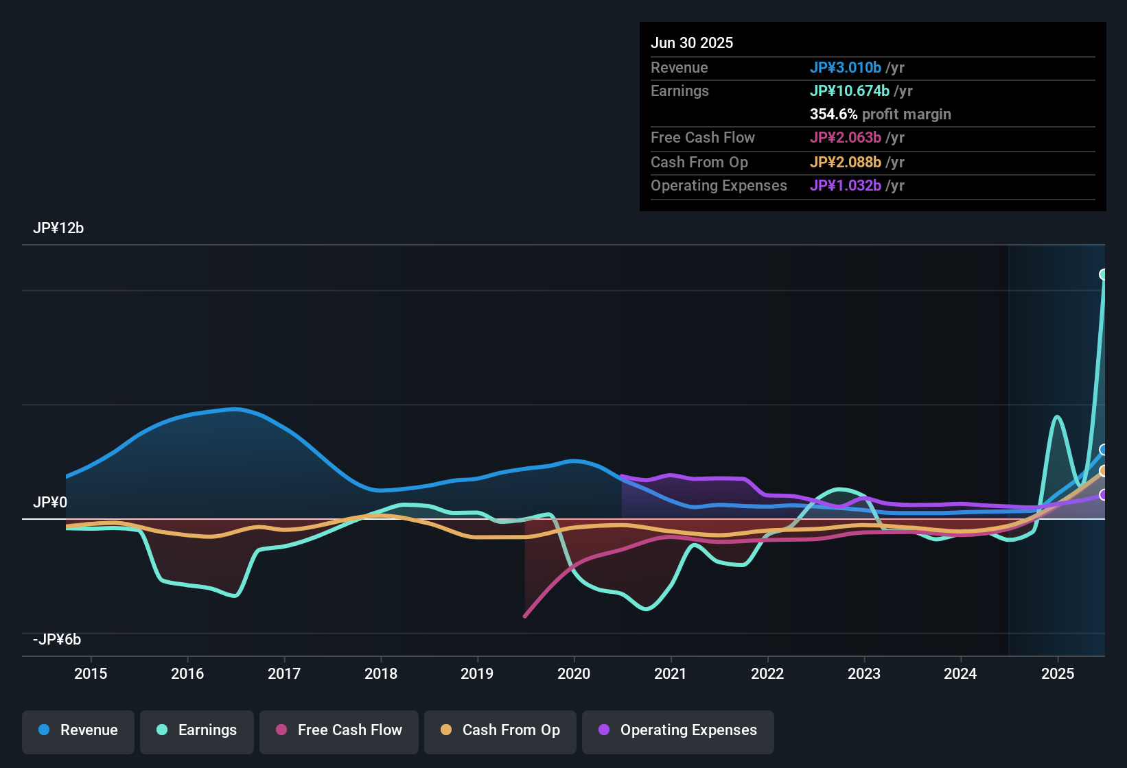 earnings-and-revenue-history