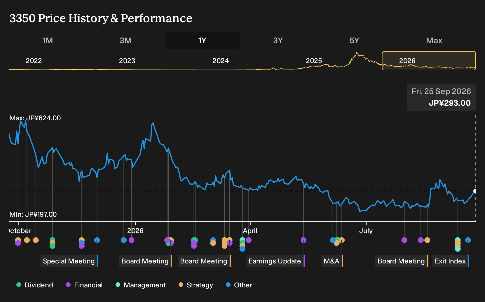 TSE:3350 1-Year Stock Price Chart