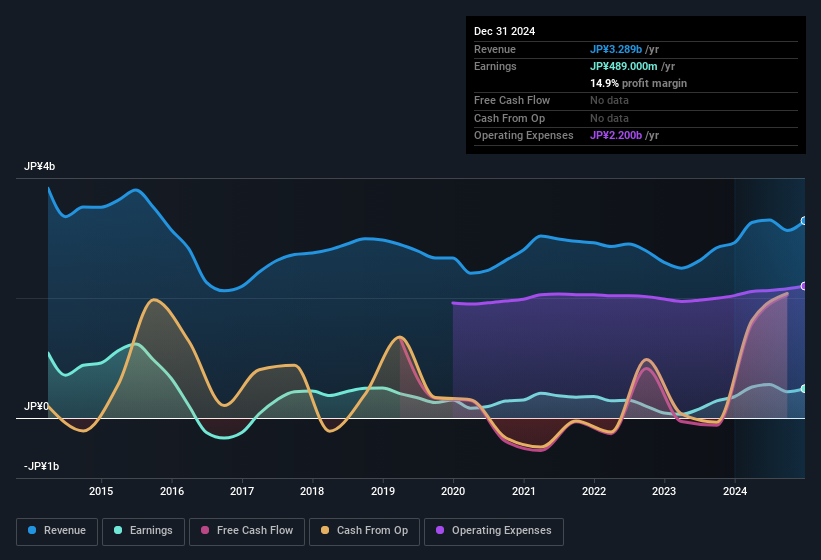 earnings-and-revenue-history