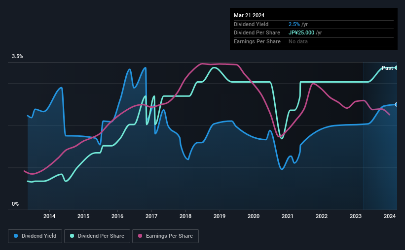 historic-dividend