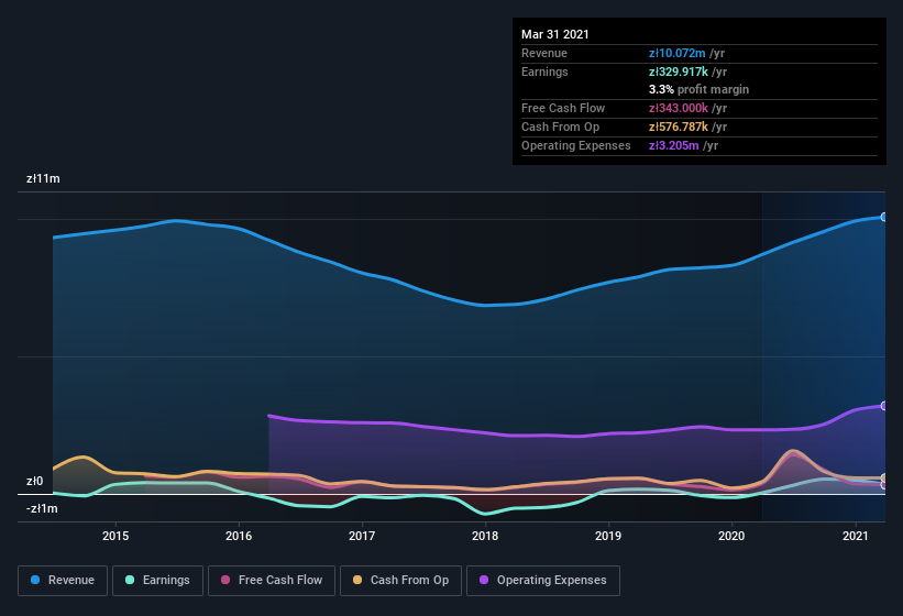 earnings-and-revenue-history