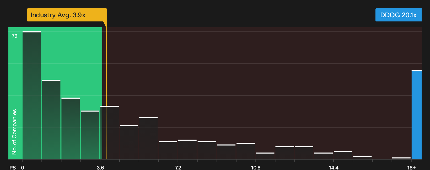 NasdaqGS:DDOG P/S Ratio as at Sep 2026