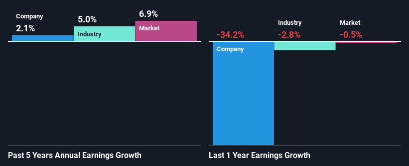 past-earnings-growth